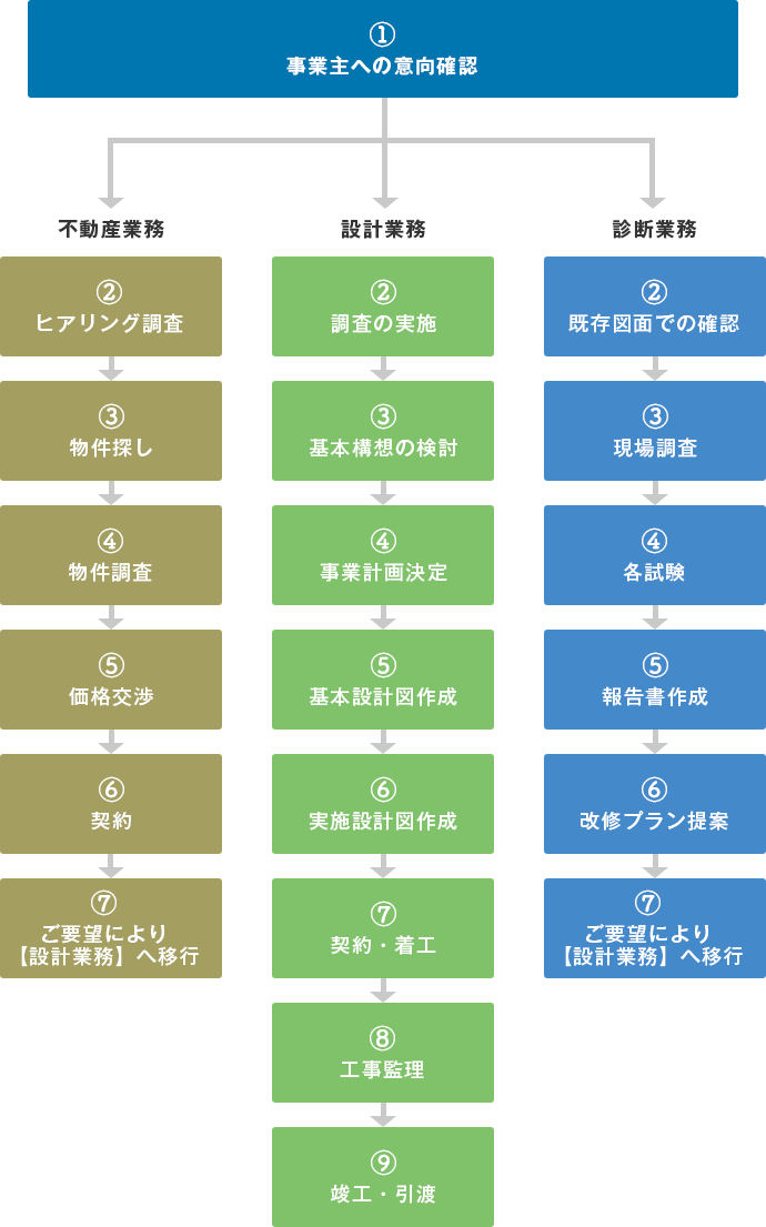 事業主への意向確認→不動産業務・設計業務・診断業務